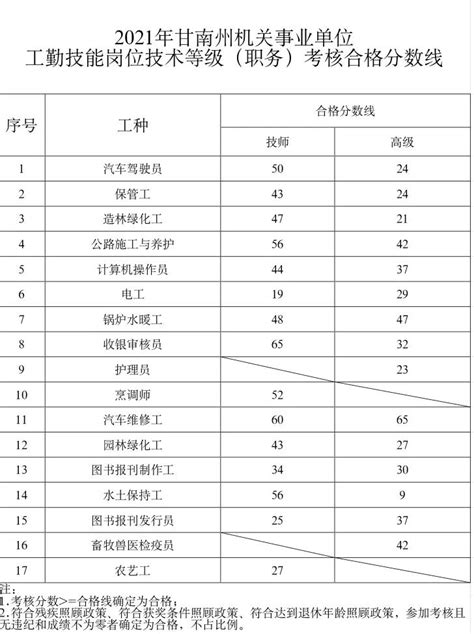 关于公布2021年甘南州机关事业单位工勤技能 岗位技术等级（职务）考核合格分数线的通知-甘南州人力资源和社会保障局