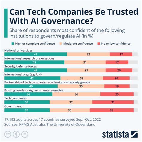 Chart: Can Tech Companies Be Trusted With AI Governance? | Statista