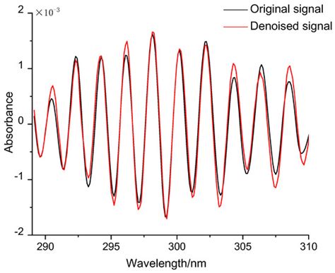 Research on an Ultraviolet Spectral Denoising Algorithm Based on the ...