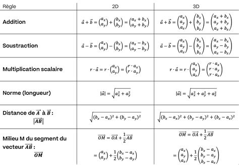 Règles du calcul vectoriel - Mathématiques : Explication et Exercices ...