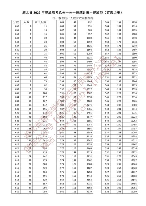 湖北省2022年普通高考总分一分一段统计表-普通类（首选历史）
