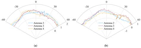 Antenna Pattern Calibration Method for Phased Array of High-Frequency ...