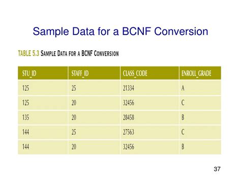 Image result for Bcnf Normalization Definitino