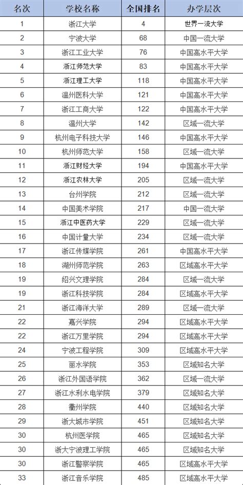 2023年浙江省大学排名，浙江省各大学录取分数线公布