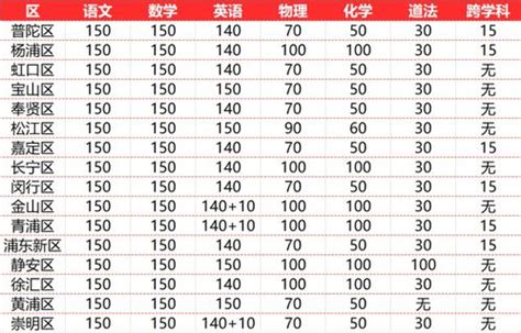 2020年上海春考最低控分线、成绩分布表出炉！看看你的全市排位！（附热点问答）-搜狐大视野-搜狐新闻