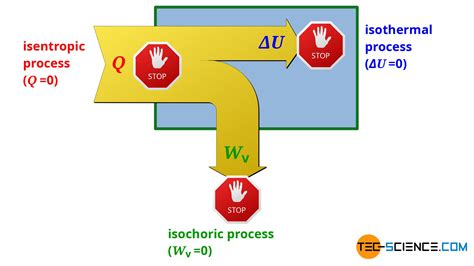 Isentropic (“adiabatic”) process in a closed system | tec-science