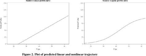 Linear Model Nonlinear Model Curve Fitting 的图像结果