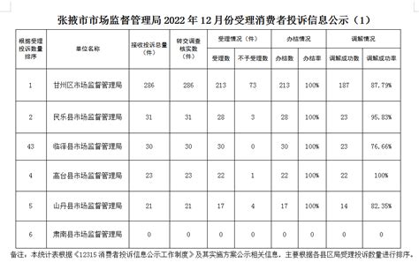 2022年12月份12315消费投诉信息公示_服务_平台_情况