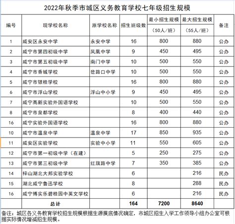 2023年咸宁市咸安区小学、初中招生入学最新政策_小升初网