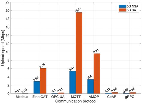 Performance Benchmarking of 5G SA and NSA Networks for Wireless Data ...