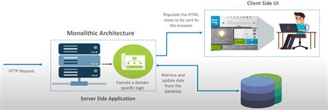 Image result for Micro Services Tutorial