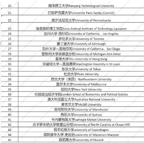最新！上海留学生落户世界排名前100学校名单正式发布！（完整版）