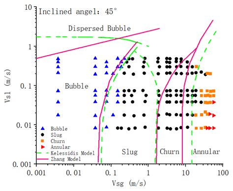 Study on the Flow Pattern and Transition Criterion of Gas-Liquid Two ...