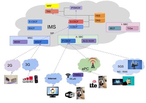 Virtual IP Multimedia Subsystem 的图像结果