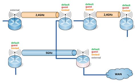 Image result for OpenWrt Network Map
