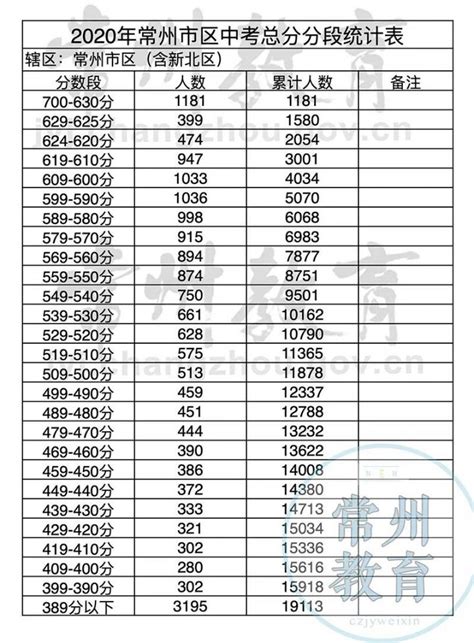 常州2021年四星级高中录取分数线汇总 - 知乎