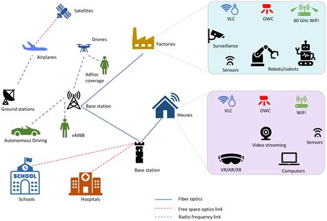 Recent Development of Emerging Indoor Wireless Networks towards 6G