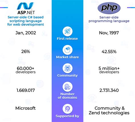 ASP.NET vs PHP: Was ist besser für die Webentwicklung? / Existek Blog ...