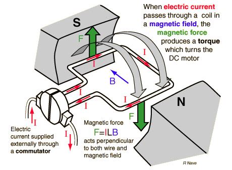 Image result for AC Motor Explained