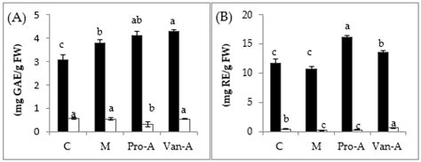 Effects of Exogenous Application of Protocatechuic Acid and Vanillic ...
