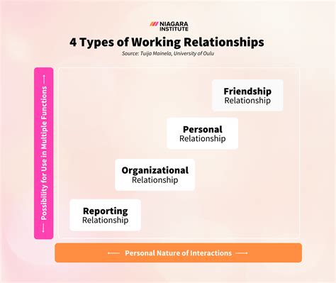 The 4 Types of Working Relationships
