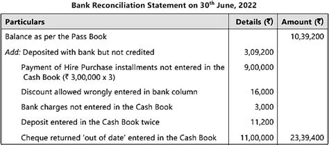 Bank Reconciliation Statement - 2 Chapter Notes - Accounting for CA ...