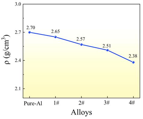 The Influence of Aging Precipitates on the Mechanical Properties of Al ...