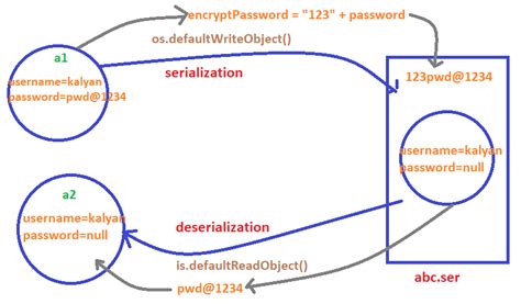 Image result for Serialization in CV