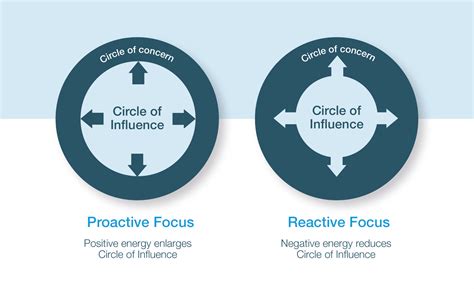 Circle of Influence - Managementors