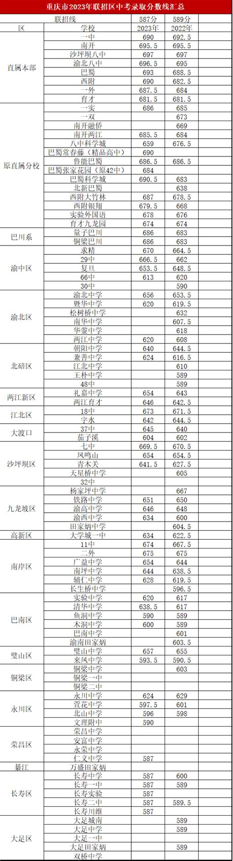 2021年重庆中考各学校最新录取分数线数据统计（包含非联招区）_招生