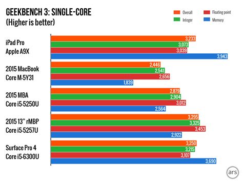Image result for Apple Processor Comparison