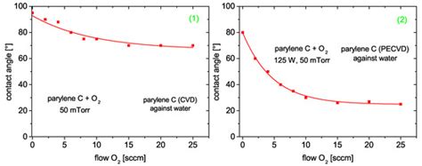 Plasma Enhanced Chemical Vapor Deposition of Organic Polymers