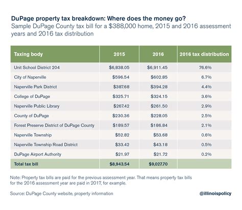 DuPage County homeowners: Where do your property taxes go?