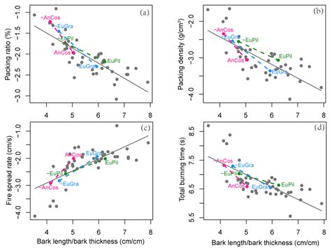 Thicker or Shorter Bark Fragments of Eucalypt Tree Species Make More ...