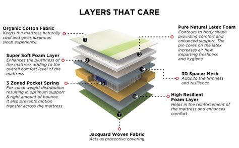 duroflex Prana - Goal Certificate 100% Latex Mattress, 8 Inch Organic ...