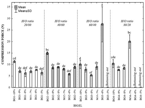 Egg White-Based Gels with Candelilla Wax: A Study of Rheological ...