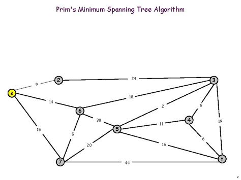 Prims Minimum Spanning Tree Algorithm Prims Minimum Spanning