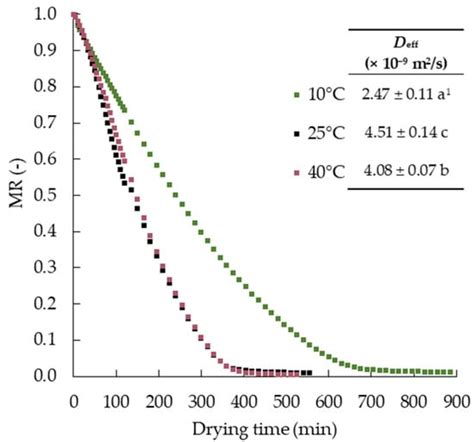 Foam-Mat Freeze Drying of Kiwiberry (Actinidia arguta) Pulp: Drying ...