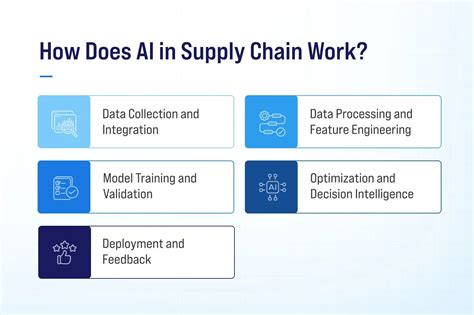 Artificial Intelligence in Supply Chain