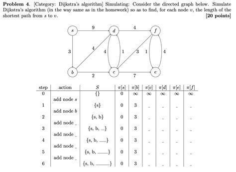 Image result for Dijkstra Algorithm Directed Graph Example
