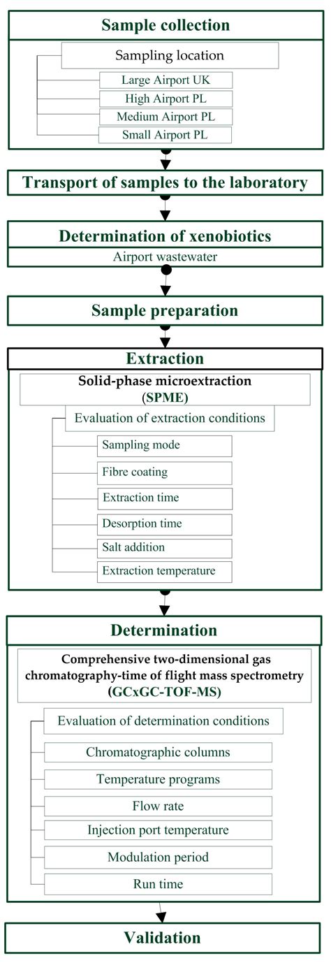 Comprehensive Analysis and Environmental Risk Assessment of ...