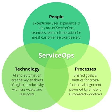 IT Service Operations 的图像结果