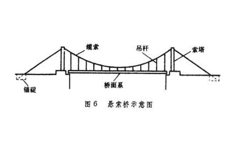 2016年一建公路工程考点：桥梁的组成与类型