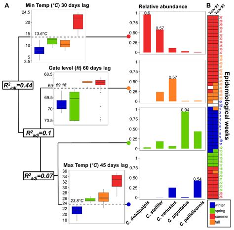 Tracking Community Timing: Pattern and Determinants of Seasonality in ...