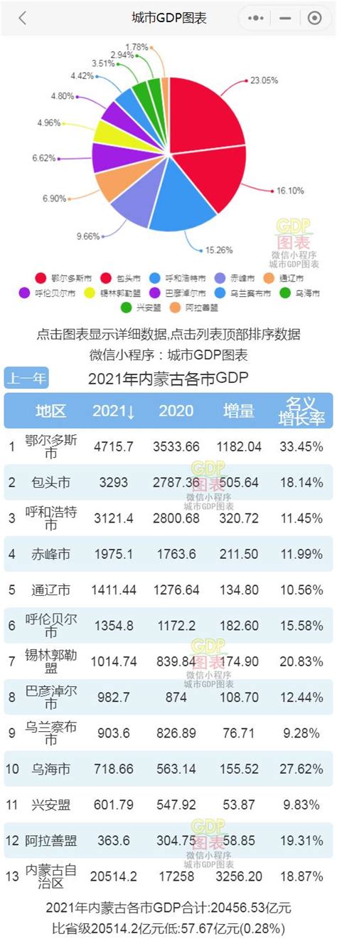 2021年内蒙古各区域GDP排行榜：昆都仑区突破千亿元（图）-中商情报网