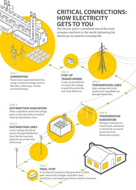 Guide to the electric grid, the world's most complex machine | Polk ...