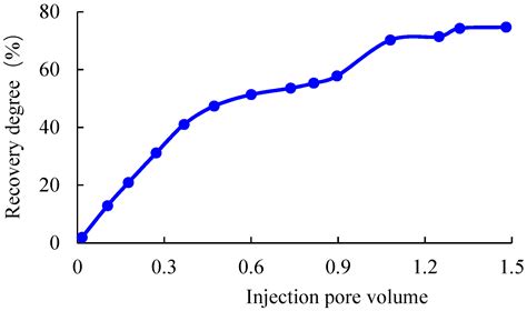 Experimental Study of Oil Displacement and Gas Channeling during CO2 ...
