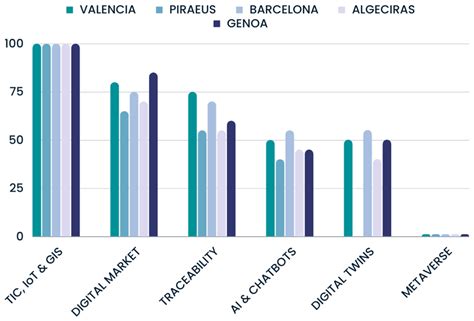 Use of End-to-End Tool for the Analysis of the Digital Governance of Ports