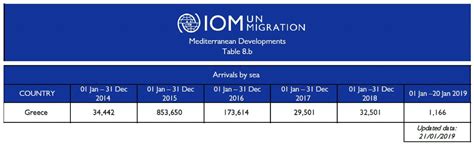 Mediterranean Migrant Arrivals Reach 80,602 in 2018; Deaths Reach 1,730 ...