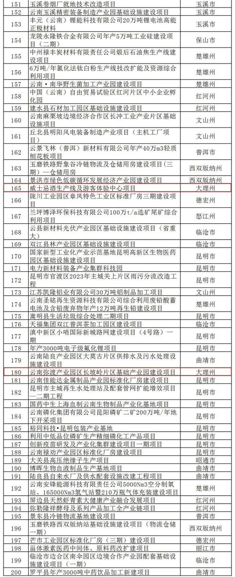 云南省2023年度省级重大项目清单和“重中之重”项目清单，大理有这些_腾讯新闻